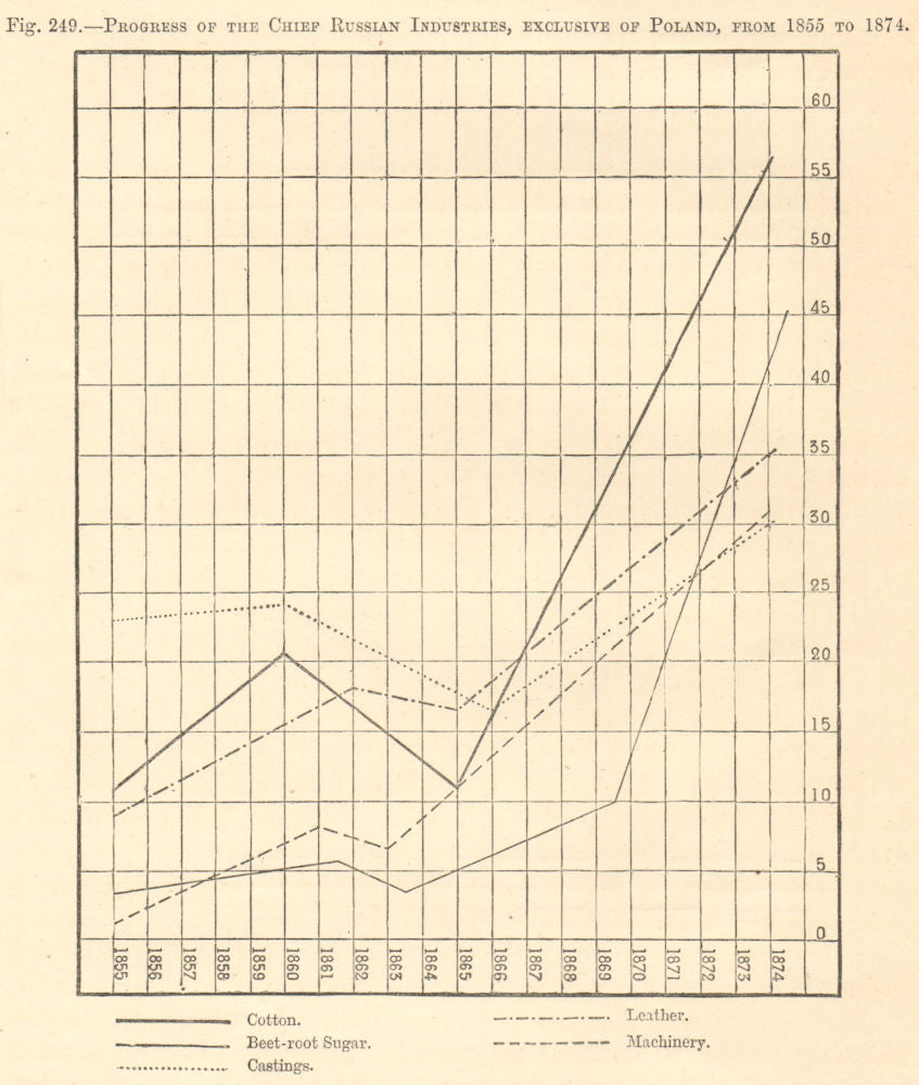 Russian Industry growth 1855-1874. Cotton Leather Sugar Machinery. Graph 1885